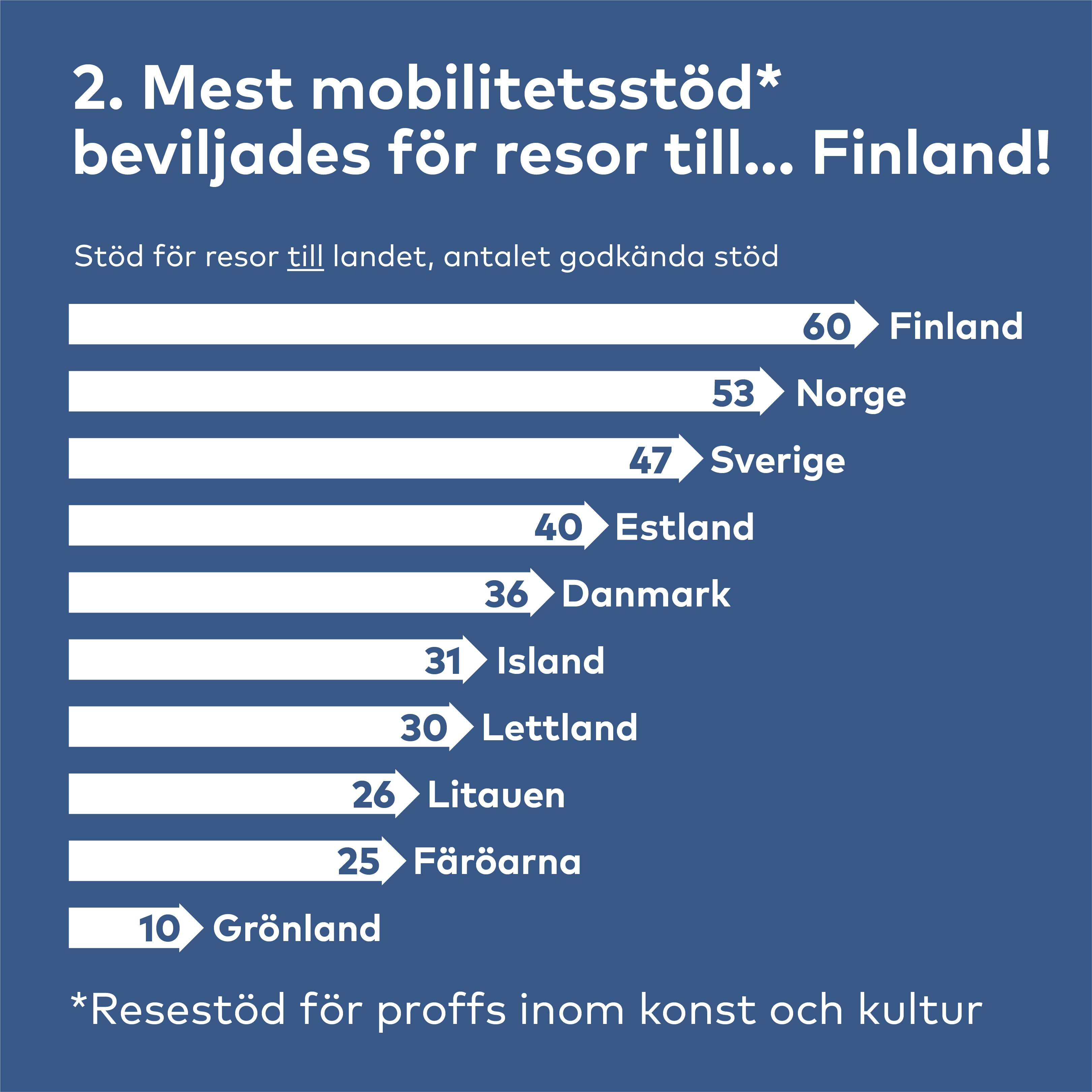 Finland, Norge,  Sverige och Estland de mest pupulära destinationerna hos mobilitetsstödmottagarna. 